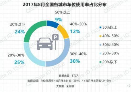 停車位利用率較低。