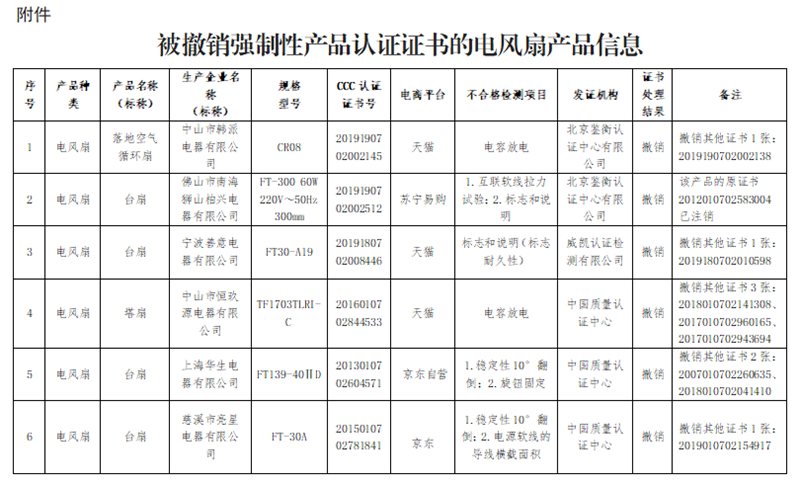 被撤銷強制性產(chǎn)品認(rèn)證證書的電風(fēng)扇產(chǎn)品信息1.png