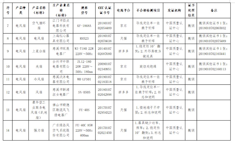 被撤銷強制性產(chǎn)品認(rèn)證證書的電風(fēng)扇產(chǎn)品信息2.png
