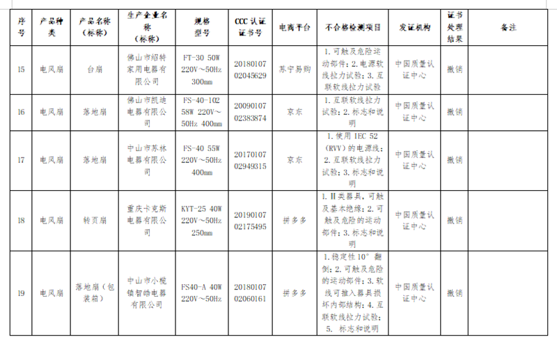 被撤銷強制性產(chǎn)品認(rèn)證證書的電風(fēng)扇產(chǎn)品信息3.png