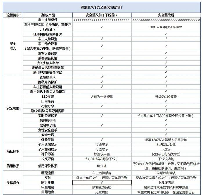 滴滴順風(fēng)車下線前和重新上線后安全措施對(duì)比。圖片來(lái)源：滴滴