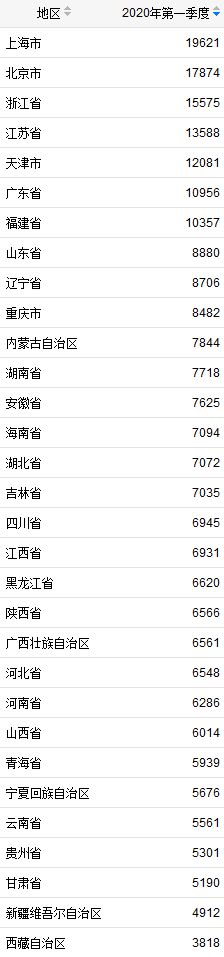 31省份一季度居民人均可支配收入。來自國家統(tǒng)計局