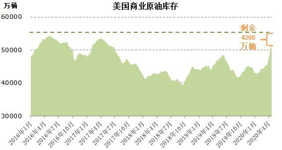 美國商業(yè)原油庫存。數(shù)據(jù)來自：金聯(lián)創(chuàng)