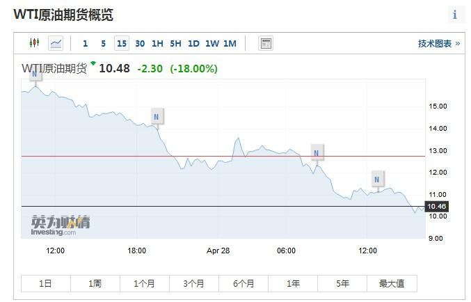 28日，WTI6月合約延續(xù)跌勢。數(shù)據(jù)來源：英為財情