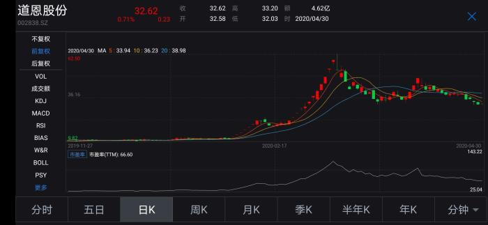 道恩股份走勢圖。
