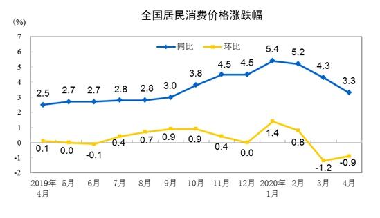 CPI漲幅走勢圖。來自國家統(tǒng)計局