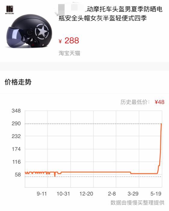 歷史價(jià)格查詢軟件顯示的某頭盔價(jià)格走勢(shì)。