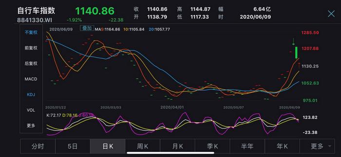 截至6月9日，自行車指數(shù)走勢圖。數(shù)據(jù)來源：Wind