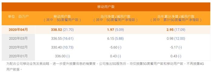 中國電信公布的5G套餐用戶數(shù)。截圖