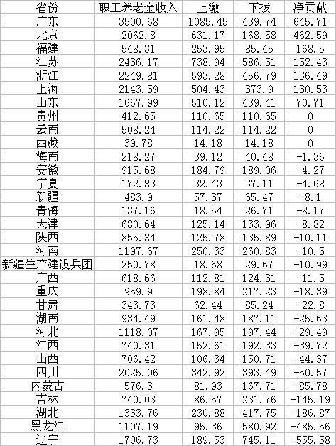 2020年中央調劑基金收支情況(單位：億元)數據來源：財政部
