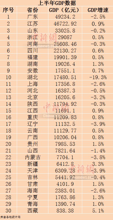 30省份上半年GDP。制圖：李金磊