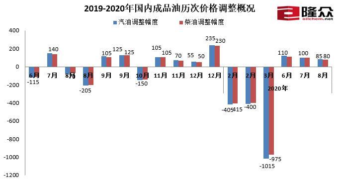 2019-2020年歷次油價調(diào)整概況。圖片來自隆眾資訊