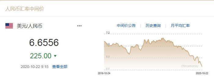 人民幣對(duì)美元匯率中間價(jià)走勢(shì)圖。來(lái)自中國(guó)外匯交易中心