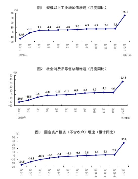 來(lái)自國(guó)家統(tǒng)計(jì)局。
