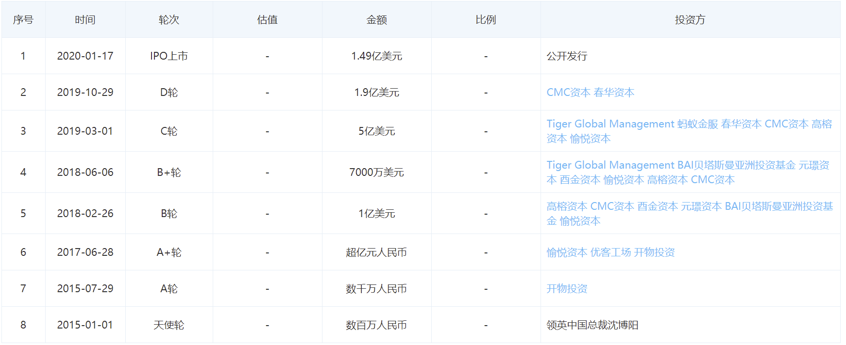 記者查閱已公布的股東持股變動信息發(fā)現(xiàn)，蛋殼公寓上市的三個月后，愉悅資本劉二海就已在“撤退”。