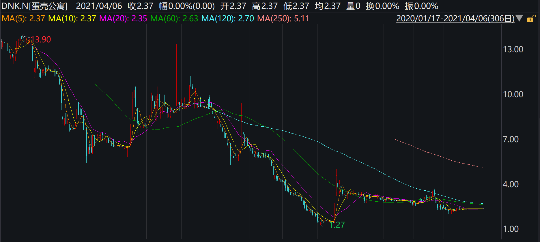 上市首日股價雖為破發(fā)，但也未見漲，后小幅上漲至13.9美元/股后便開啟了“跌跌不休”之路。