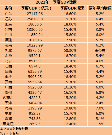 22省份2021年一季度GDP數(shù)據(jù)。