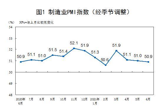 6月份中國制造業(yè)采購經(jīng)理指數(shù)(PMI)為50.9? title =