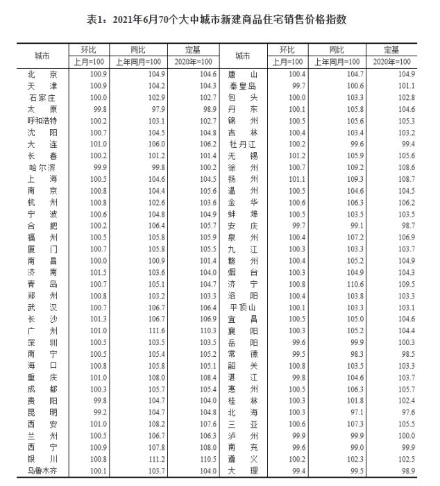 2021年6月70個大中城市新建商品住宅銷售價格指數(shù)。 截圖自國家統(tǒng)計局官網(wǎng)