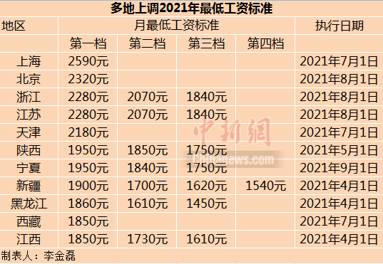 多地上調(diào)最低工資標(biāo)準(zhǔn)。