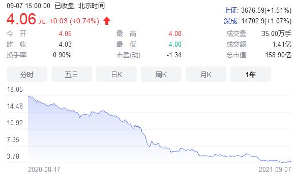 華夏幸福股價(jià)截圖。