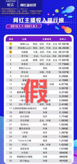 “網(wǎng)紅主播收入排行榜”，被“財富中文網(wǎng)”官博證實系假榜單。